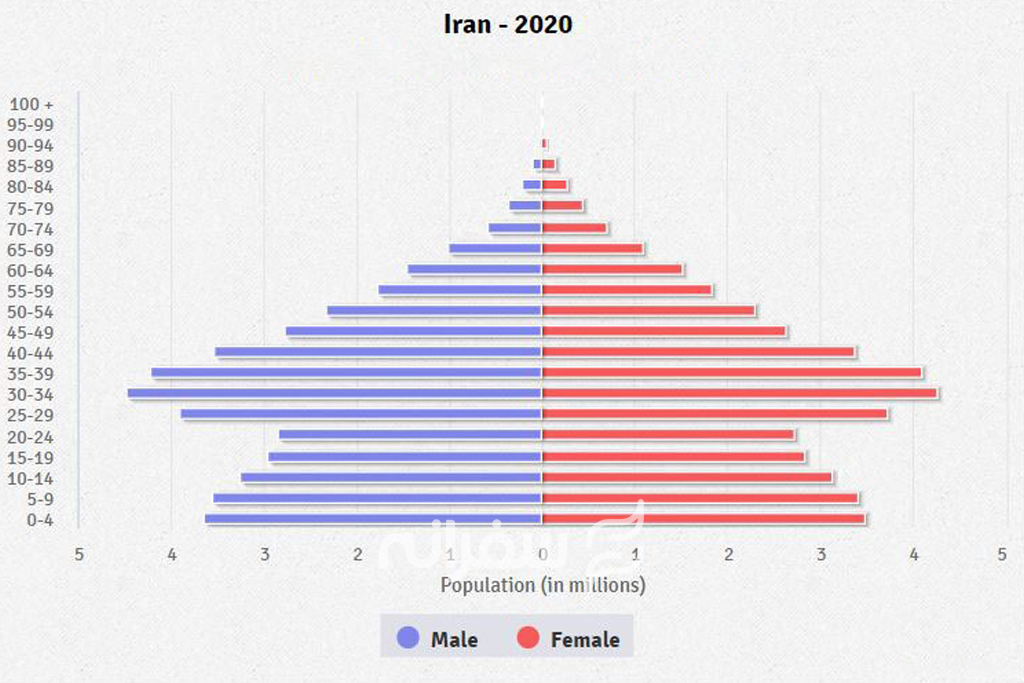 نمودار آمار سرشماری تعداد مرد و زن در ایران